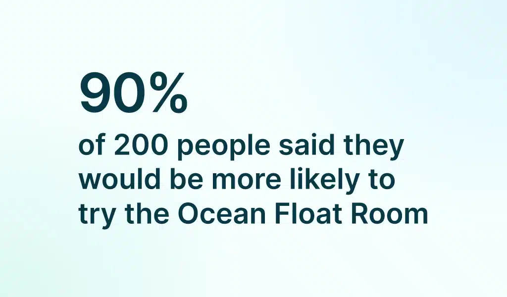 A stat graphic saying: 90% of 200 people said they would be more likely to try the Ocean Float Room